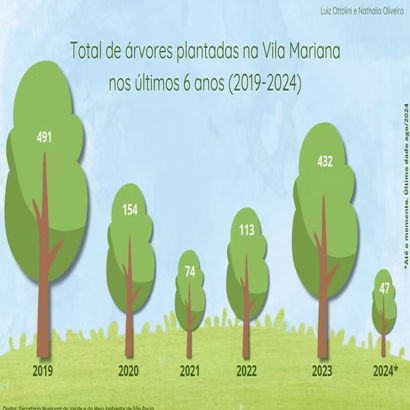 Árvores plantadas na Vila Mariana nos últimos 6 anos