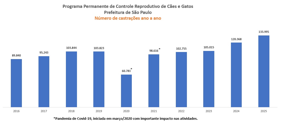 Número de esterilizações ano a ano. 