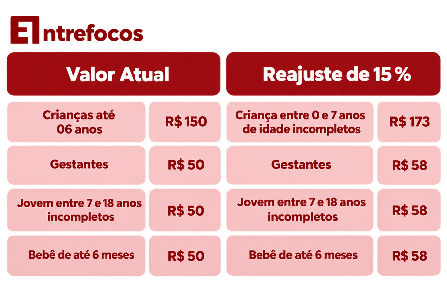Tabela com comparativo antes e pós reajuste de 15% no benefício do Bolsa Família (2026) Tabela com comparativo antes e pós reajuste de 15% no benefício do Bolsa Família (2026)